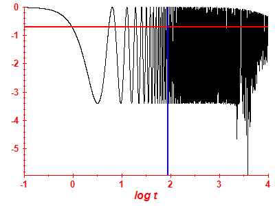 Survival probability log